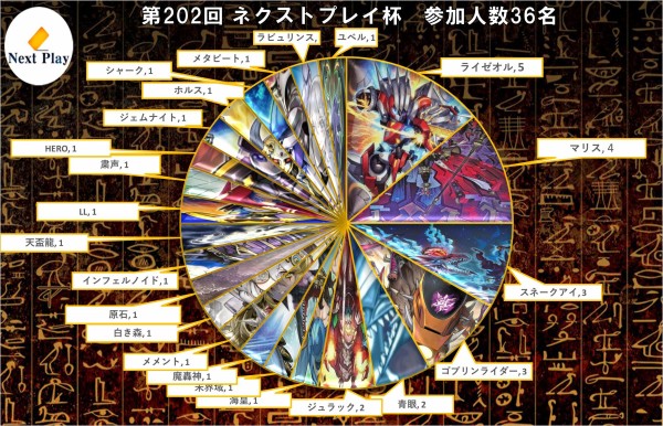 遊戯王大会結果】第202回ネクストプレイ杯 個人戦 優勝は