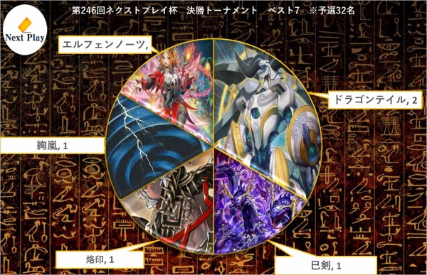 遊戯王大会結果】第246回ネクストプレイ杯 個人戦 優勝は【烙印マギ