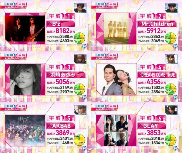 Mステ アーティスト売上ランキング5位にランクインしたakbについてネットで物議 日本の音楽市場は末期 まぜこぜニュース