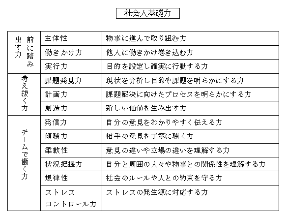 社会人基礎力 Mbc総研のブログ