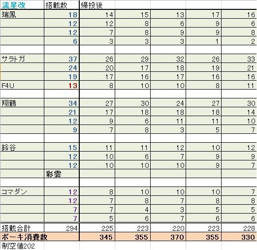 艦これ 3 4周回でのボーキ消費変化 Going My Way