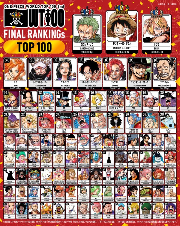 WT100 第2回 ONE PIECEキャラクター世界人気投票 最終結果 1位〜30位