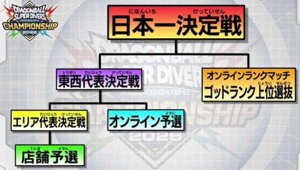 ドラゴンボールスーパーダイバーズ CHAMPIONSHIP 2026【東西代表決定戦