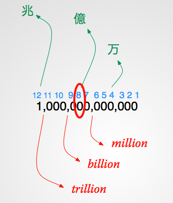 Billion Millionなど英語の数字単位を頭の中で日本の単位に換算する方法 ミームの死骸を越えてゆけ