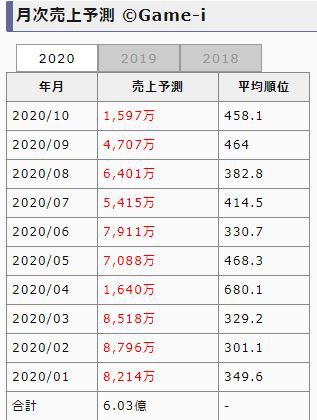 サービス終了の匂い 売り上げもコンテンツもボロボロのイドラ だらだらpso2