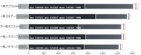 法撃オフスティアは属性60潜在3でも属性不一致だと一致星12と大差ないです だらだらpso2