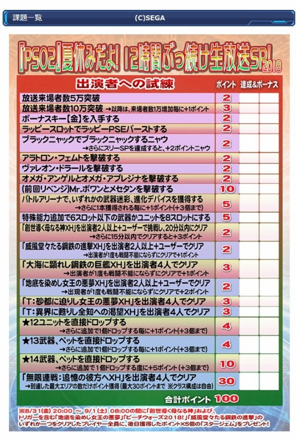 夏休みだよ 12時間ぶっ続け生放送sp18でsgを貰うための条件 だらだらpso2