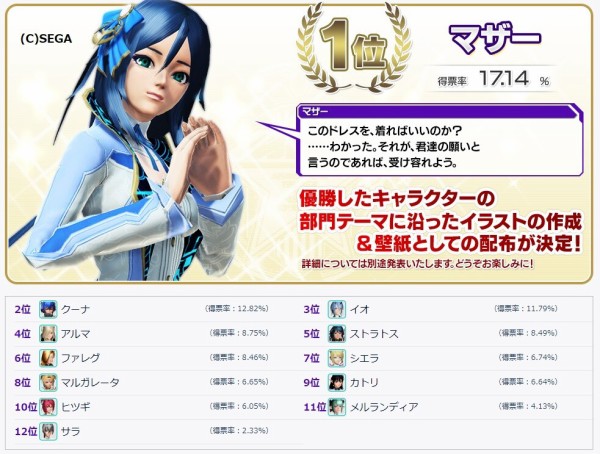 ヒツギ様惨敗 キャラクター総選挙番外編部門の結果 だらだらpso2