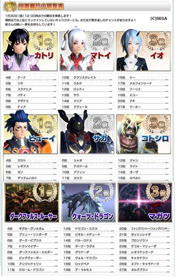 キャラクター総選挙の中間順位発表 だらだらpso2