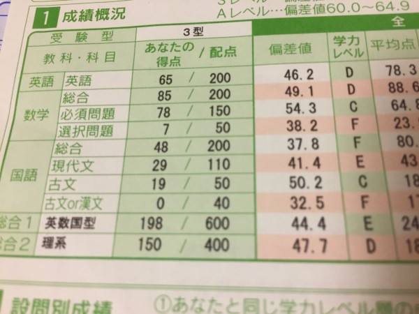 偏差値35 全統高１模試から高２までの推移 偏差値30代からの医学部