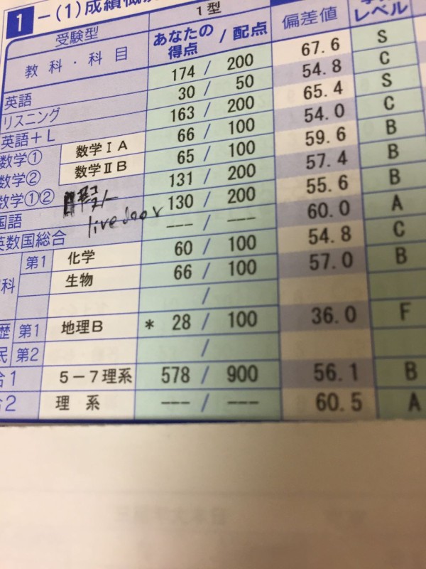 偏差値36 全統高３模試の成績変化 偏差値30代からの医学部