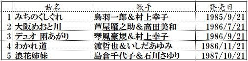 お好み 掘り起こし デュエット曲 1 新 不定期シリーズ いつも心に詞 うた を置いて あの歌手あのartistに Virtual書き下ろ詞