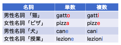 第2回 イタリア語勉強 名詞と冠詞 趣味さがし