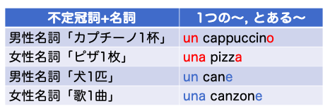 第2回 イタリア語勉強 名詞と冠詞 趣味さがし