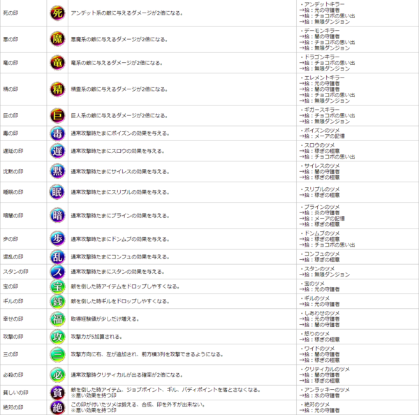 チョコボ 時計塔 レベル目安