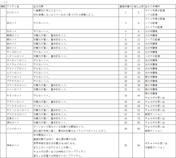 チョコボの不思議なダンジョンエブリバディ私的メモ パステルのメモ帳