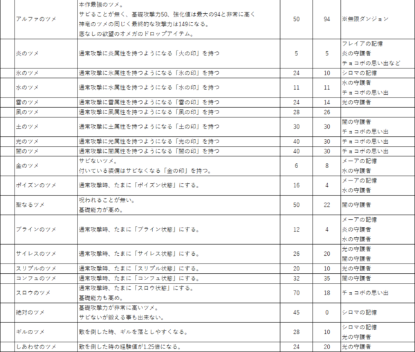 チョコボの不思議なダンジョンエブリバディ私的メモ パステルのメモ帳