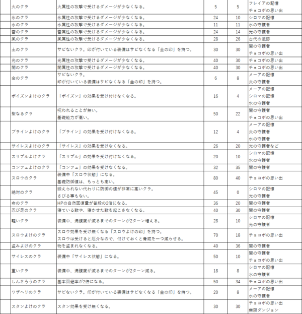 チョコボの不思議なダンジョンエブリバディ私的メモ パステルのメモ帳