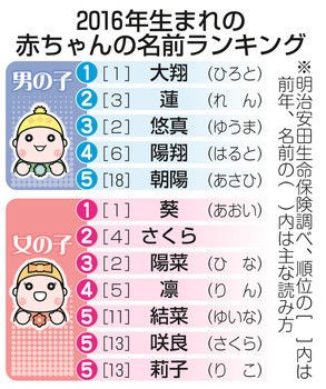 大翔くん 葵ちゃんが根強い人気 赤ちゃんの名前のランキング 三毛猫 Blog