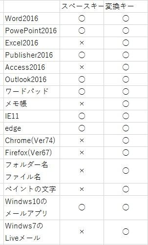 漢字変換に使うキーは スペースキー 変換キー ミキパパのリタイア日記