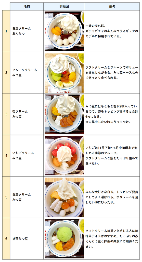 みはしのあんみつ】初めてにおすすめしたいあんみつを考える : 東京別