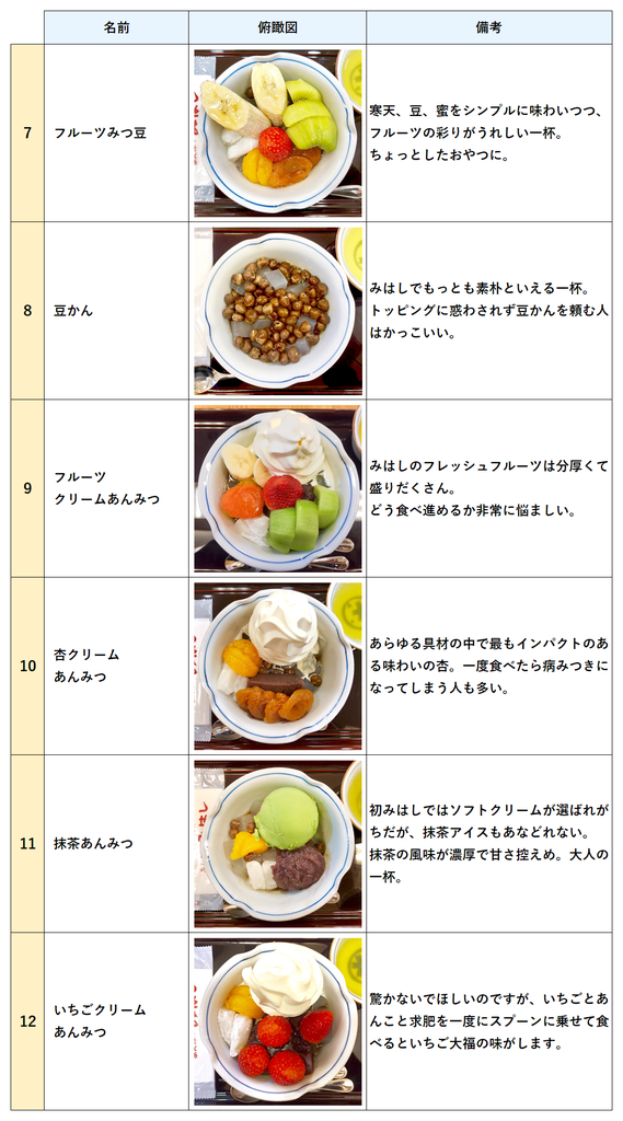 みはしのあんみつ】初めてにおすすめしたいあんみつを考える : 東京別