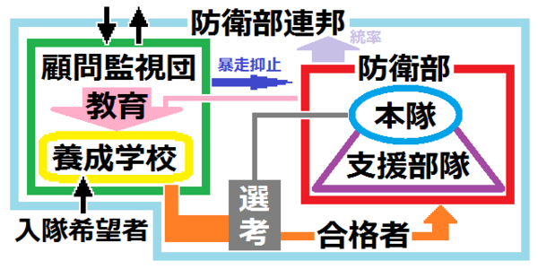 マインクラフト防衛部 連邦議会構想 マインクラフト防衛部
