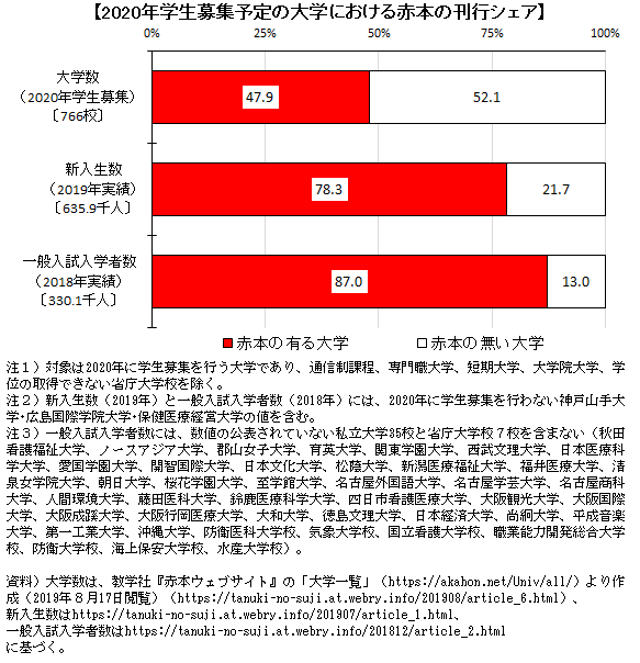 教学社による2020年版の「赤本」（大学入試シリーズ）の刊行予定 : 数字作ってみた