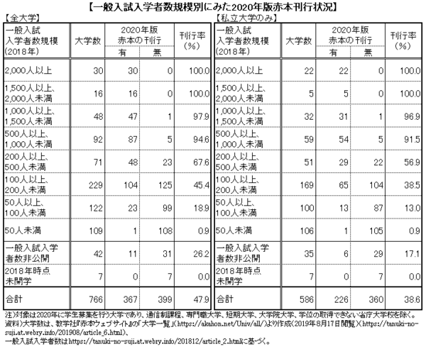 教学社による2020年版の「赤本」（大学入試シリーズ）の刊行予定