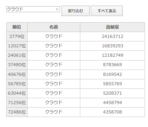 グラブル 団イベ8万位までの個人貢献度を名前で検索できるサイトが話題に これを巡って色んな意味で荒れそうな予感 ミニゴブ速報 グラブルまとめ