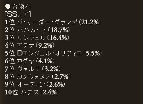 グラブル 今回も神石を抑えての上位入賞 未だにバハルシグランデが人気上位なのは何故だろうか ミニゴブ速報 グラブルまとめ