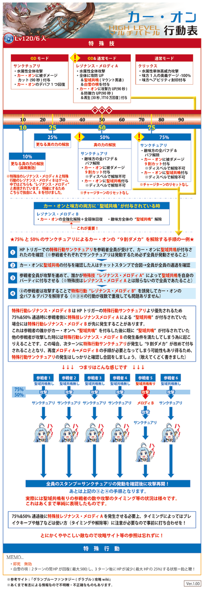 ルシh 行動表 ルシhl パラロス受け