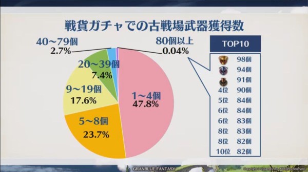 グラブル 古戦場戦貨ガチャ44箱 本当にやってる 箱掘りに加えて栄光や鱗 朽ち武器など大量に消費する十天最終のルート ミニゴブ速報 グラブル まとめ