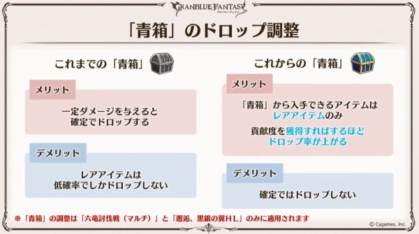 グラブル 六竜マルチとつよバハの青箱調整が予定 中身が レアアイテムのみ になりドロップ率も貢献度比例で上昇 但し確定ドロップすることは無くなるとのこと ミニゴブ速報 グラブルまとめ