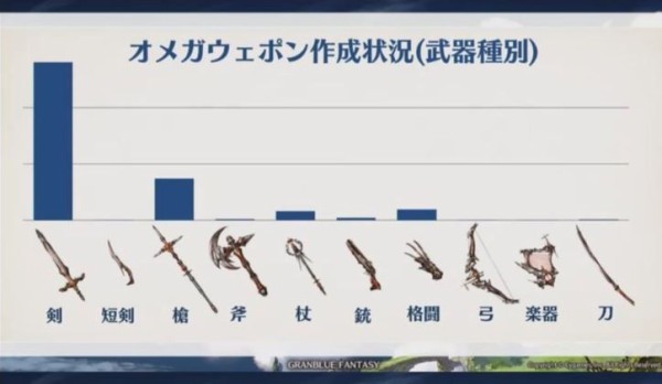 グラブル 剣得意優勢の環境は変わりつつある 追加キャラ ジョブ 武器でかなりオメガウェポンの選択肢が増えてきた昨今 ミニゴブ速報 グラブルまとめ