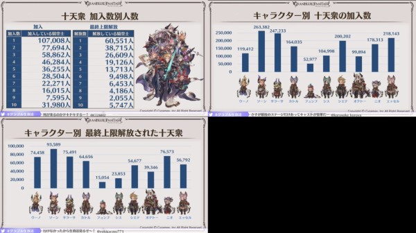 グラブル グラブルフェス18 ここだけレポート 統計データ情報まとめ 5周年スキン人気投票結果が発表 ミニゴブ速報 グラブルまとめ