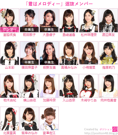 AKB48 生写真 ぶつける 選抜メンバー 君はメロディー 
