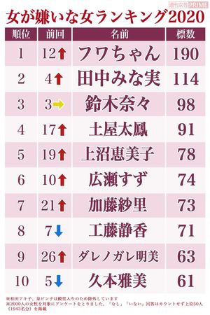 悲報 フワちゃん 女が嫌いな女ランキング でなぜか1位に選ばれてしまうｗｗｗｗｗｗｗｗｗｗ ミラクルミルク