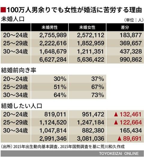 悲報 婚活 女余りが激化する 女 男はなんで結婚したがらないの ミラクルミルク