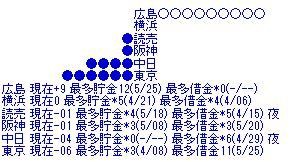 セ界恐慌 セリーグの貯金 広島以外無くなる なんj Push