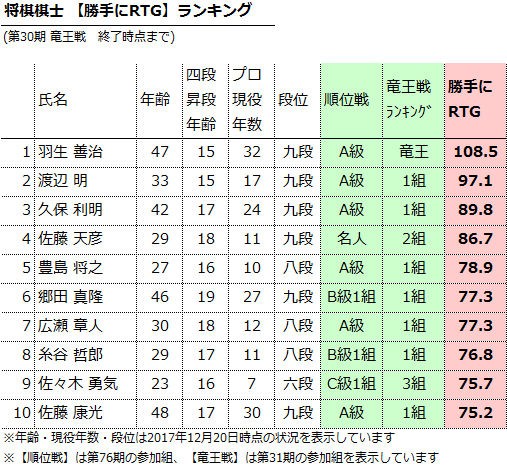 将棋棋士の 勝手にrtg レーティング 第30期 竜王戦 終了時点で更新 Chura将棋 はじめての 観る将棋 ブログ