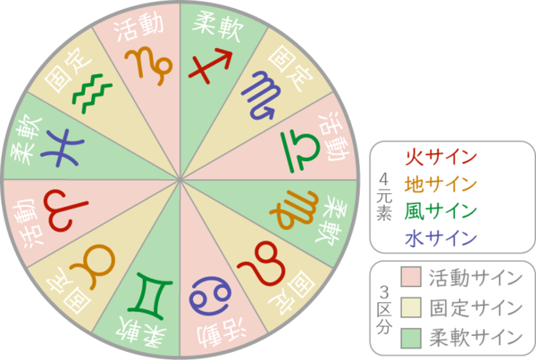 占星術の３区分まとめ 活動 固定 柔軟 お笑い好きの占星術