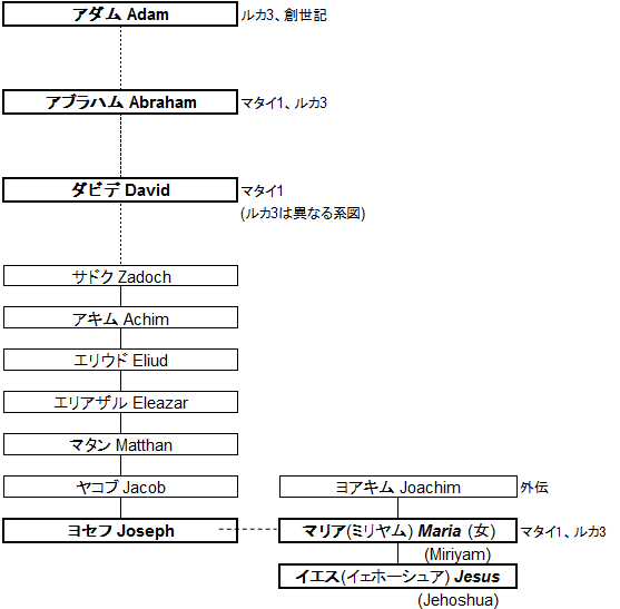 マリア登場 キリスト教周辺話 第28話 Missa Ordinarium ミサ通常文のラテン語解説