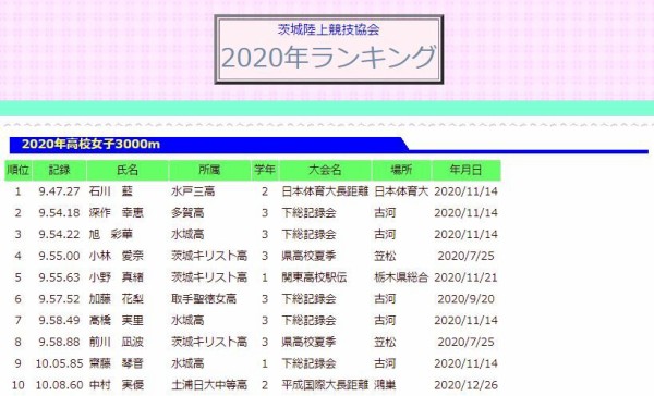 茨城県年ランキングー高校女子3000m 水戸ランナー塾のblog