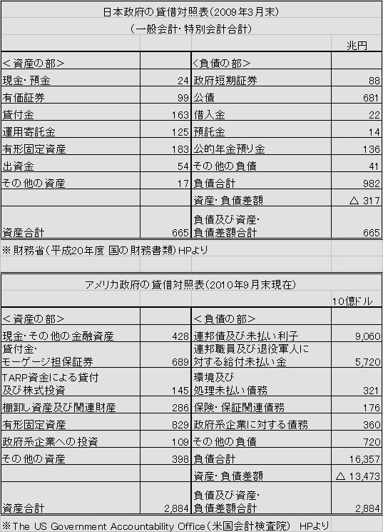 日米のバランスシート比較 震災に克つ経済