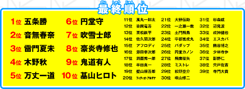 ｲﾅｽﾞﾏｲﾚﾌﾞﾝ ｷｬﾗ人気投票で五条さん1位にして腐女子泣かせようぜｗｗｗ ﾂﾅｶﾞﾘｰﾖ 水に強いブログ