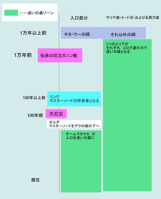 現時点での時系列考察 その３ 前編 ゼルダの伝説ブレスオブザワイルド２待合室