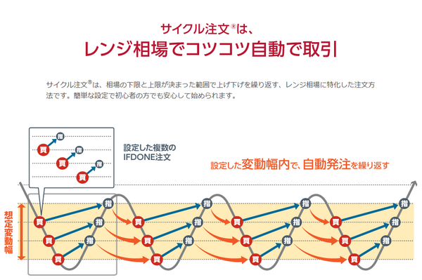 トラリピより優秀 外為オンラインのサイクル注文 不労所得でセミリタイアを目指す30代のブログ