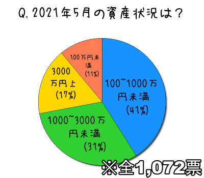 アンケート みんないくら持ってる 2021年5月はどれくらい儲かった 不労所得でセミリタイアを目指す30代のブログ