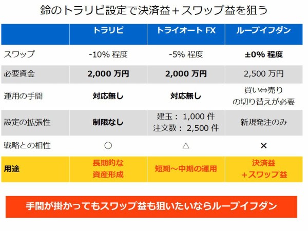 Fx自動売買のスワップ 鈴のトラリピ設定で決済益 スワップ益を狙うには スリーミリオン トライオート ループイフダン 不労所得でセミリタイアを目指す30代のブログ